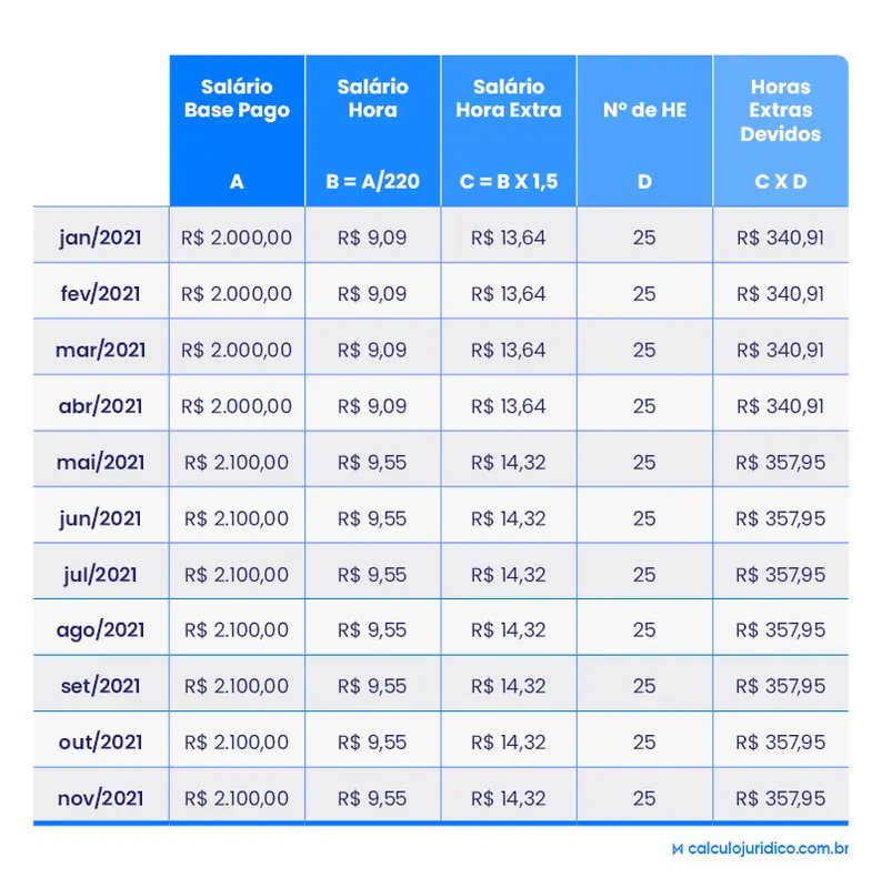 Como Calcular Horas Extras em Domingos e Feriados; Entenda o Adicional Noturno nas Horas Extras; Guia Completo: Cálculo de Horas Extras com DSR; Horas Extras: O Que a CLT Diz Sobre o Cálculo; Calculadora de Horas Extras: Passo a Passo Simplificado