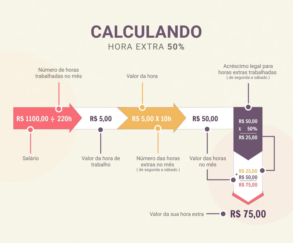 Como Calcular Horas Extras em Domingos e Feriados; Entenda o Adicional Noturno nas Horas Extras; Guia Completo: Cálculo de Horas Extras com DSR; Horas Extras: O Que a CLT Diz Sobre o Cálculo; Calculadora de Horas Extras: Passo a Passo Simplificado