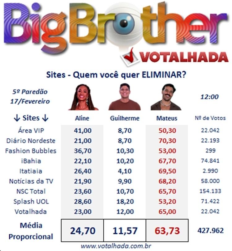 está a votação do bbb 25