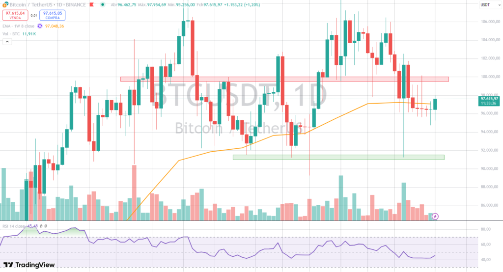 está o bitcoin hoje