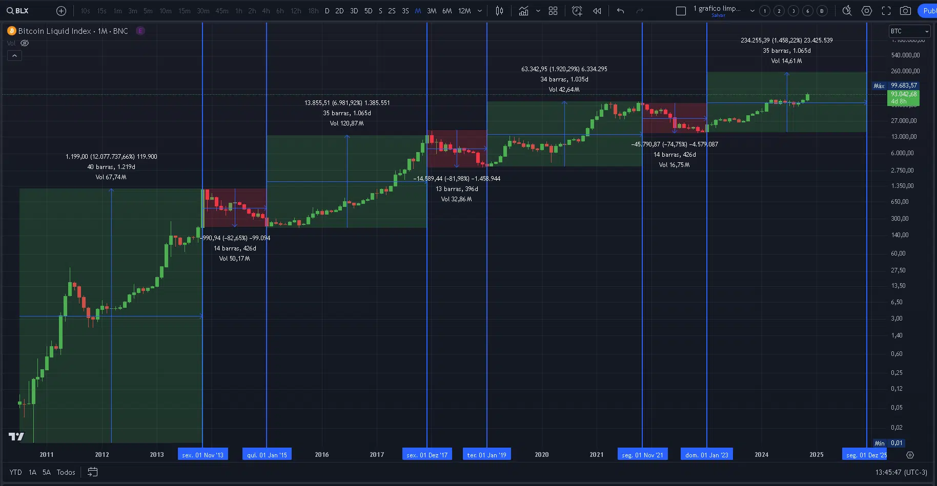 está o bitcoin hoje