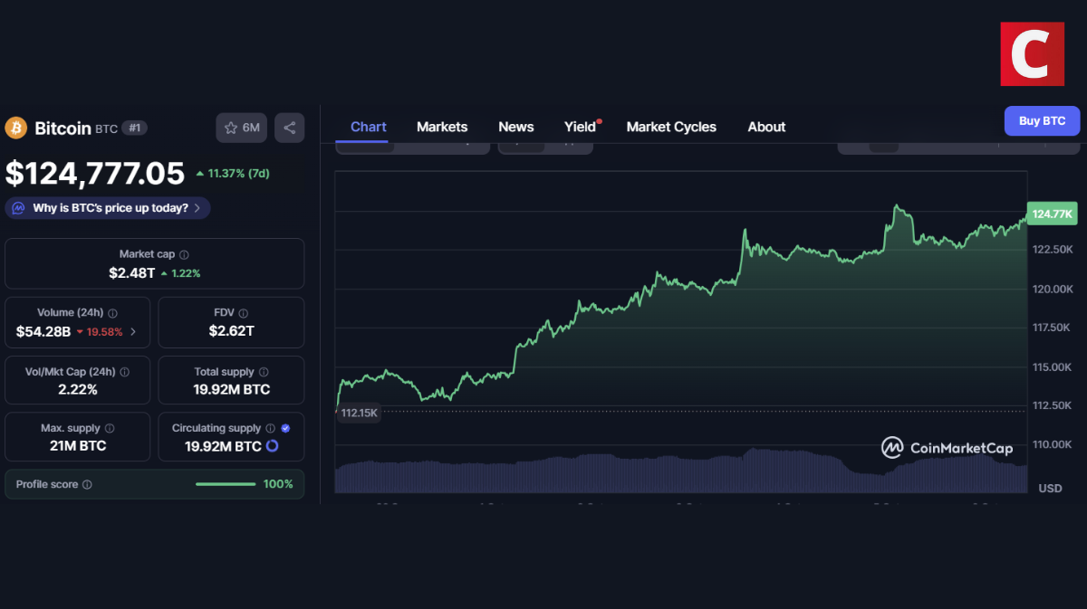 está o bitcoin hoje