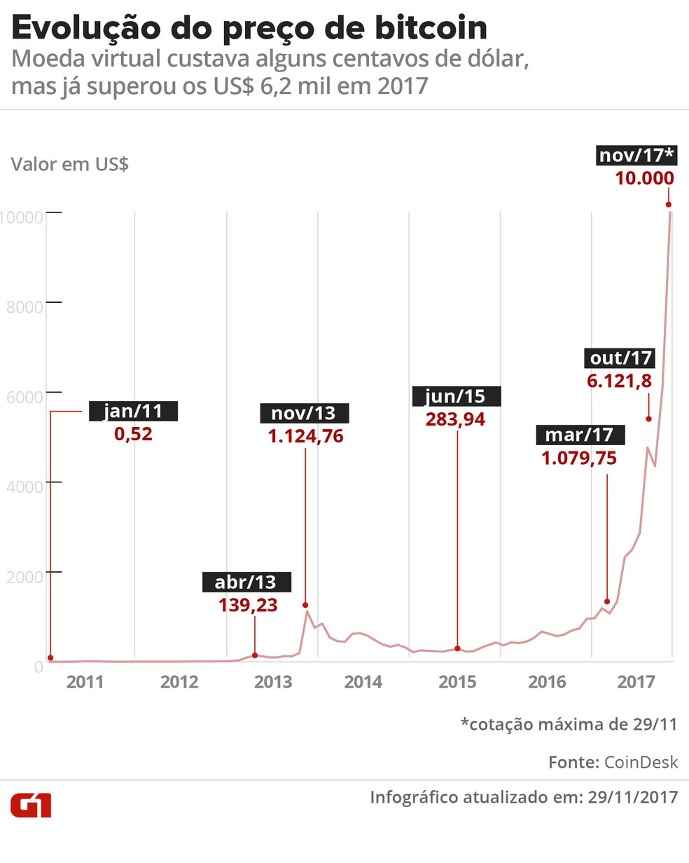5 ideias de títulos:
1. Análise Completa: Preço do Bitcoin em 26 de Março de 2026 e Tendências de Mercado.
2. Bitcoin Hoje: Entenda a Variação de Preço e o Impacto de Fatores Globais.
3. Desempenho do Bitcoin: Análise Semanal e Mensal com Previsões.
4. O Que Está Movimentando o Bitcoin? Fatores Geopolíticos e Petróleo em Destaque.
5. Comparativo: Bitcoin vs. Ethereum - Qual Criptomoeda Oferece Melhor Retorno?