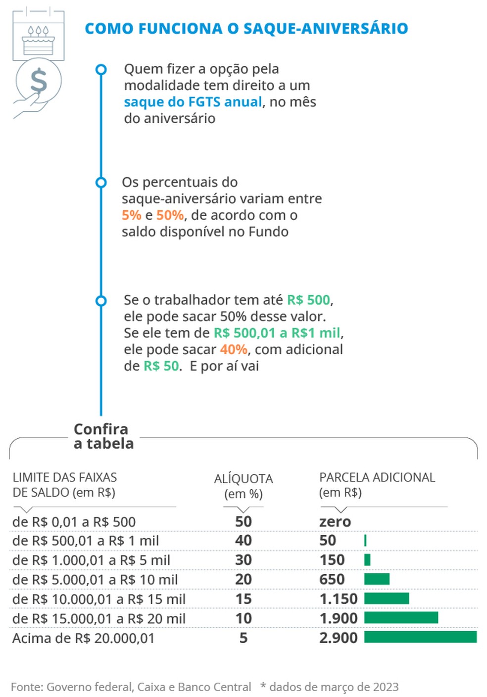 Saque-Aniversário FGTS: Vale a Pena para Você?