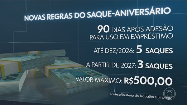 Antecipação do Saque-Aniversário: Limites e Condições