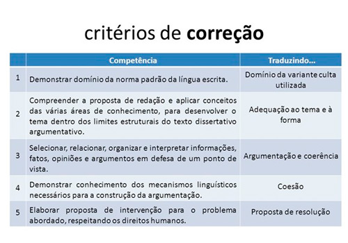 Como desenvolver a contextualização na introdução da sua redação