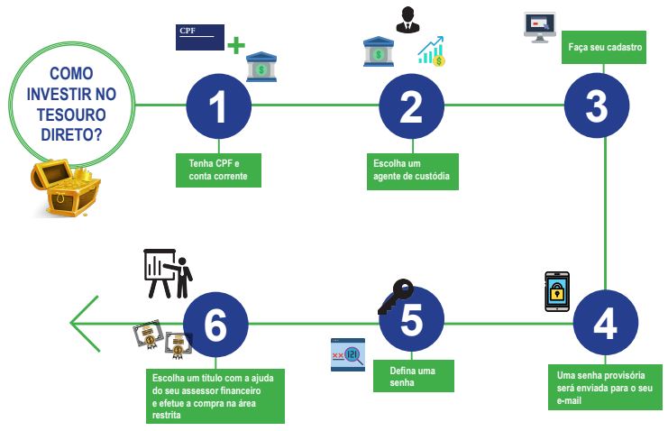 Desvendando os Custos e Impostos do Tesouro Direto
