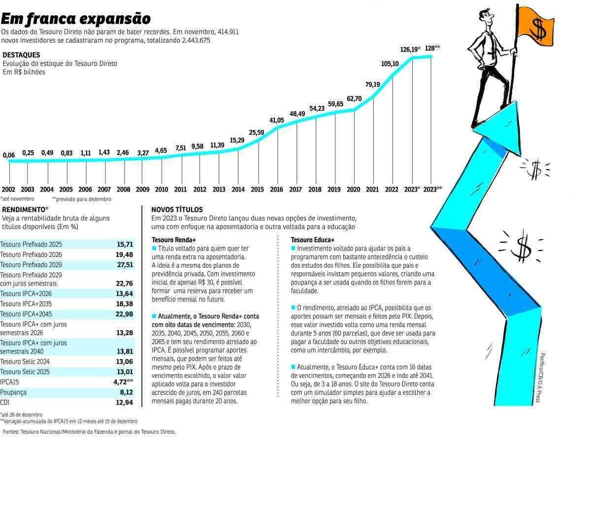Tesouro RendA+ e Educa+: Planejando seu Futuro Financeiro