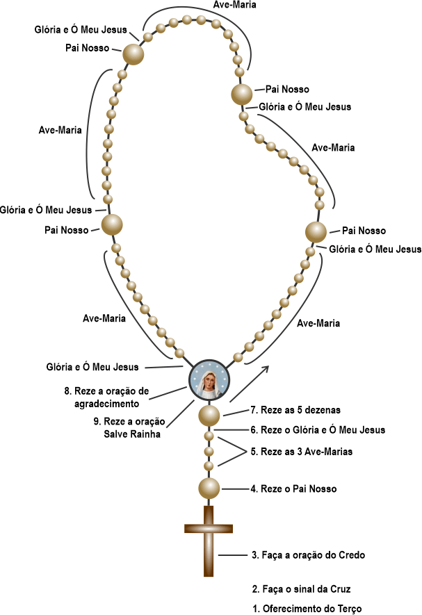 Aprofundando nos Mistérios Dolorosos: Oração para Terça e Sexta-feira