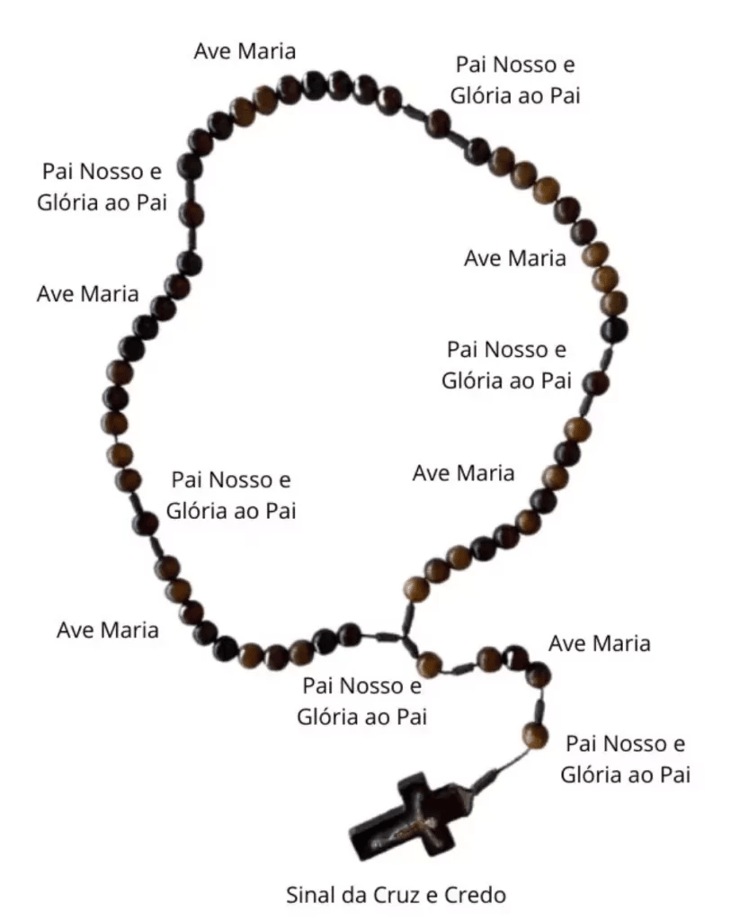 Os Mistérios Gloriosos: Reflexões para Quarta e Domingo