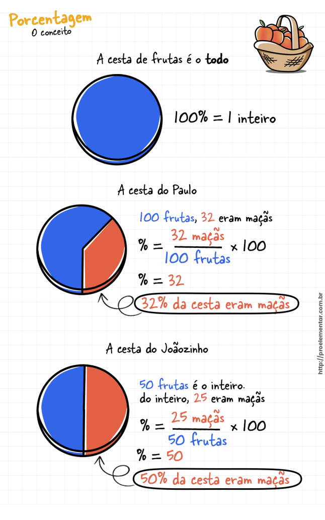 saber a porcentagem de um valor