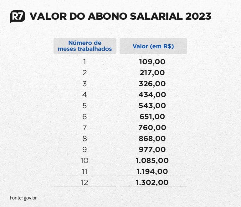 saber se tenho direito ao pis