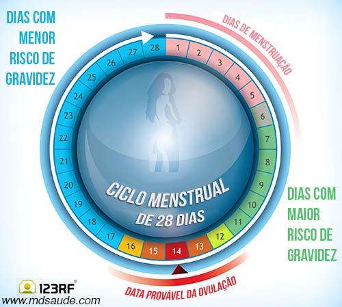 Contracepção e Menstruação: Mitos e Verdades sobre a Proteção