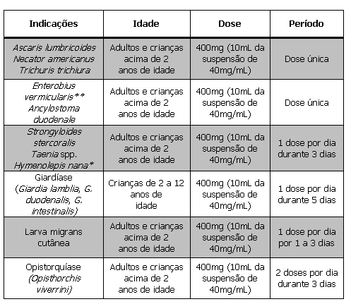 Albendazol: Guia Completo de Uso e Indicações