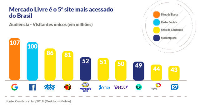 vender no mercado livre