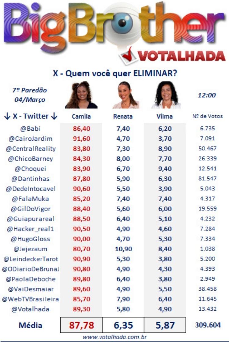 1. Guia Completo: Como Votar no BBB 26 Passo a Passo
2. Voto Único vs. Voto da Torcida: Qual a Melhor Estratégia para Salvar seu Favorito?
3. BBB 25: Relembre os Maiores Paredões e Como a Votação Influenciou
4. Erros Comuns ao Votar no BBB e Como Evitá-los
5. A Importância da Conta Globo para Participar da Votação do BBB